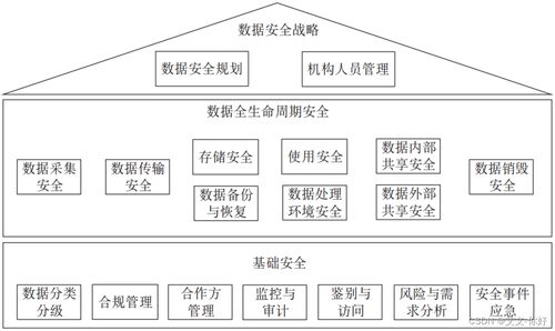 网络安全合规与数据安全治理 数字经济时代的基石