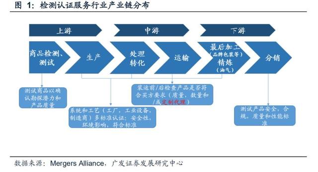 解析投资:第三方检测市场研究:大行业与小公司